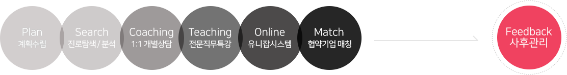 이력서 컨설팅 프로세스